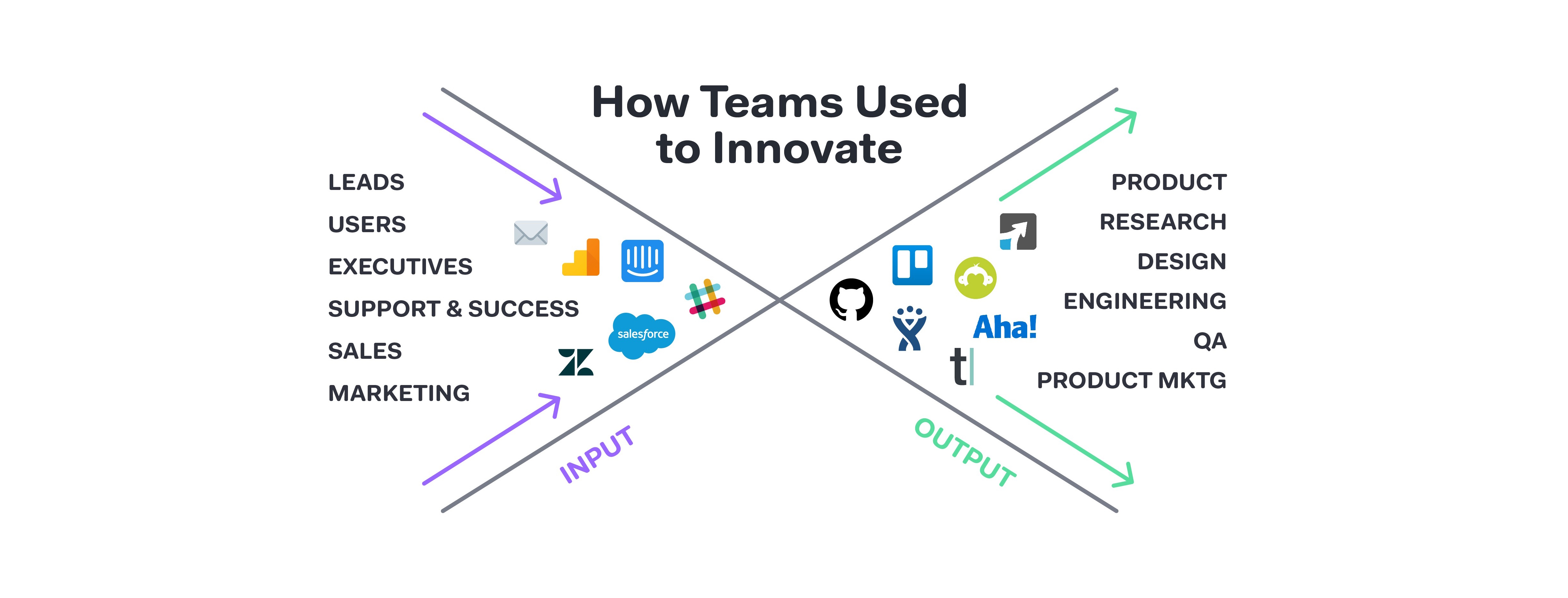 Product Alignment & Growth: an inverse relationship